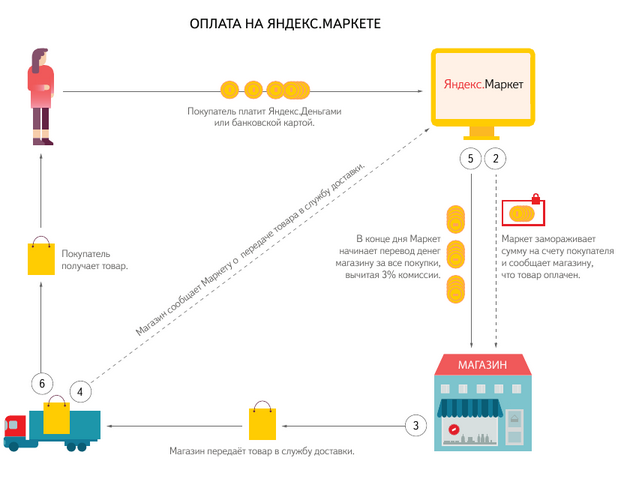"Яндекс" превратит Я.Маркет в WikimartВ 